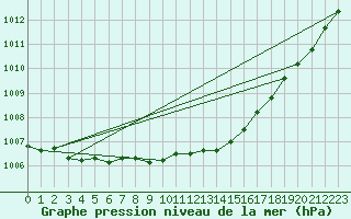 Courbe de la pression atmosphrique pour Norderney