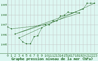 Courbe de la pression atmosphrique pour Figari (2A)