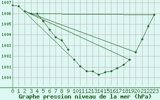 Courbe de la pression atmosphrique pour Wittering