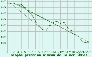 Courbe de la pression atmosphrique pour Lamballe (22)
