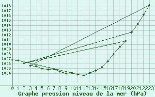 Courbe de la pression atmosphrique pour Muehlacker