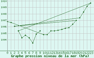 Courbe de la pression atmosphrique pour Dax (40)