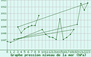 Courbe de la pression atmosphrique pour Tomelloso