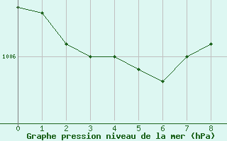 Courbe de la pression atmosphrique pour Evreux (27)