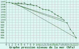 Courbe de la pression atmosphrique pour Pernaja Orrengrund