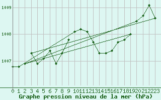 Courbe de la pression atmosphrique pour Orschwiller (67)