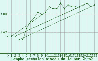 Courbe de la pression atmosphrique pour Belmullet