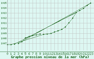 Courbe de la pression atmosphrique pour Tat