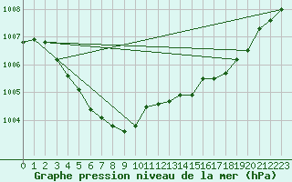 Courbe de la pression atmosphrique pour Vanclans (25)