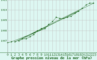 Courbe de la pression atmosphrique pour Bo I Vesteralen