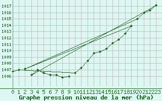 Courbe de la pression atmosphrique pour Cevio (Sw)