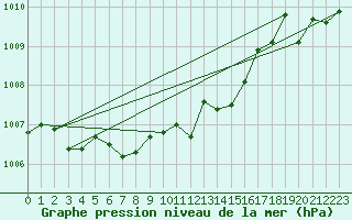 Courbe de la pression atmosphrique pour Kernascleden (56)