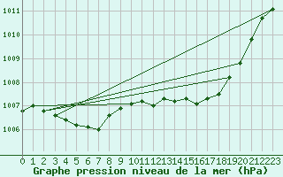 Courbe de la pression atmosphrique pour Guret Saint-Laurent (23)