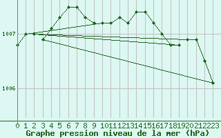 Courbe de la pression atmosphrique pour Parnu