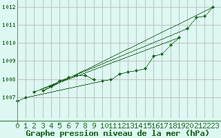 Courbe de la pression atmosphrique pour Forde / Bringelandsasen