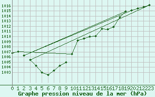 Courbe de la pression atmosphrique pour Mathod