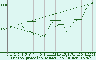 Courbe de la pression atmosphrique pour Kuusamo Ruka Talvijarvi