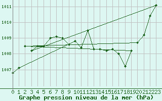 Courbe de la pression atmosphrique pour Orly (91)