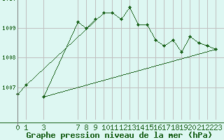 Courbe de la pression atmosphrique pour le bateau C6VR7