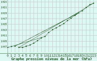 Courbe de la pression atmosphrique pour Chivres (Be)