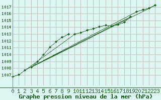 Courbe de la pression atmosphrique pour Deuselbach