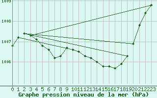 Courbe de la pression atmosphrique pour Drumalbin