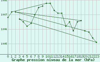 Courbe de la pression atmosphrique pour Weinbiet