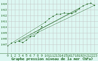 Courbe de la pression atmosphrique pour Beitem (Be)