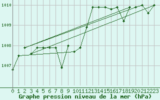 Courbe de la pression atmosphrique pour Kernascleden (56)