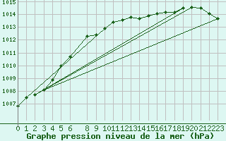 Courbe de la pression atmosphrique pour Falsterbo A