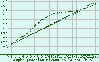 Courbe de la pression atmosphrique pour Niederbronn-Nord (67)