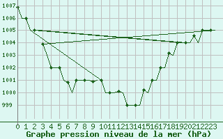 Courbe de la pression atmosphrique pour Kalamata Airport