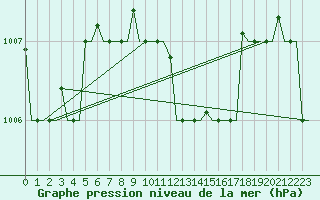 Courbe de la pression atmosphrique pour Adana / Sakirpasa