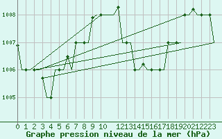 Courbe de la pression atmosphrique pour Hihifo Ile Wallis