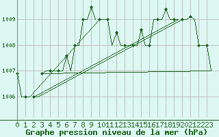 Courbe de la pression atmosphrique pour Roma Fiumicino