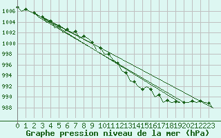 Courbe de la pression atmosphrique pour Volkel