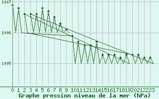 Courbe de la pression atmosphrique pour Helsinki-Vantaa