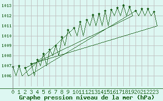 Courbe de la pression atmosphrique pour Vadso