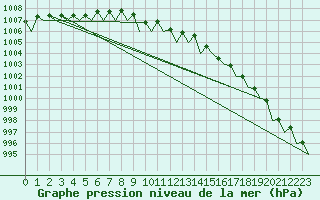 Courbe de la pression atmosphrique pour Utti