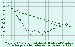 Courbe de la pression atmosphrique pour London / Heathrow (UK)