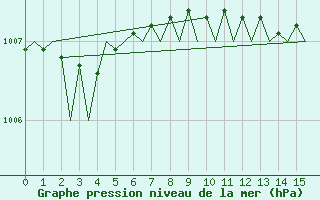 Courbe de la pression atmosphrique pour Maastricht / Zuid Limburg (PB)