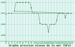 Courbe de la pression atmosphrique pour Cairo Airport