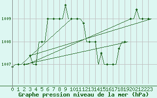 Courbe de la pression atmosphrique pour Enfidha Hammamet