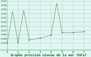 Courbe de la pression atmosphrique pour Tepic, Nay.