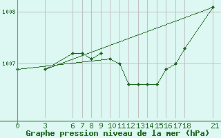 Courbe de la pression atmosphrique pour Kusadasi