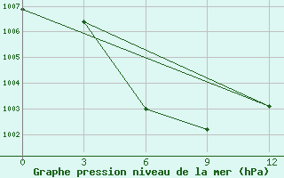 Courbe de la pression atmosphrique pour Xifengzhen