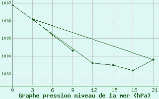 Courbe de la pression atmosphrique pour Vokhma