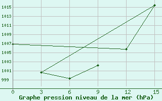 Courbe de la pression atmosphrique pour Bayanhongor