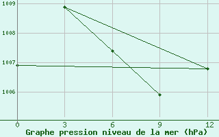 Courbe de la pression atmosphrique pour Banda Aceh / Blangbintang