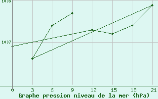 Courbe de la pression atmosphrique pour Nizhnyaya Pesha